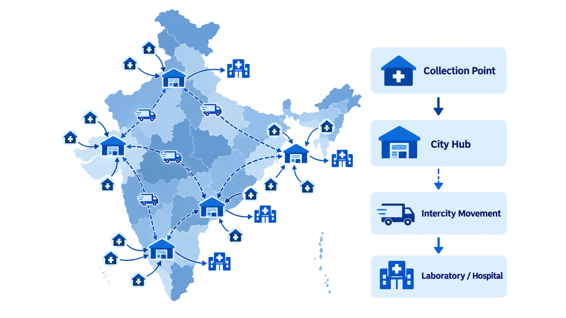 Illustration of healthcare logistics network connecting collection points, city hubs and healthcare facilities across India