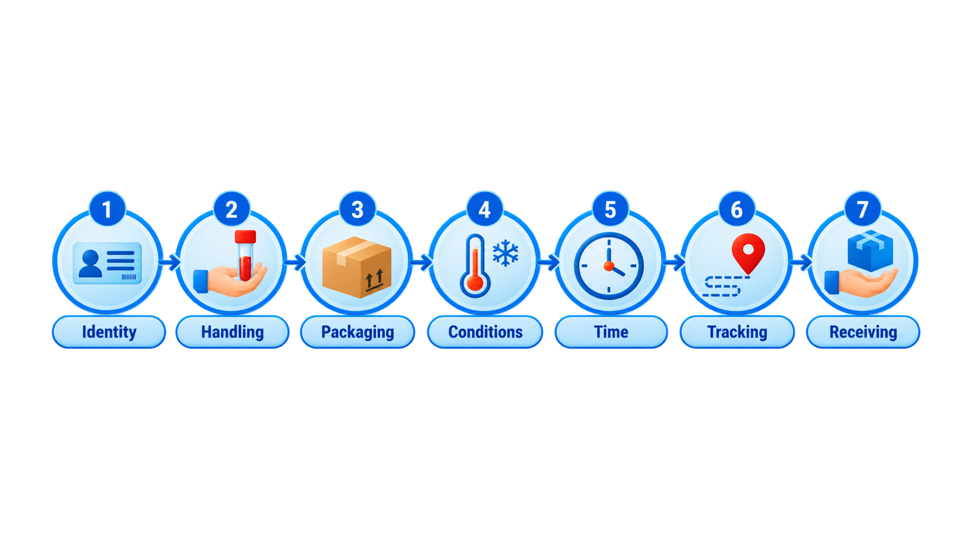 Seven healthcare logistics control points covering identity, handling, packaging, conditions, time, tracking and receiving