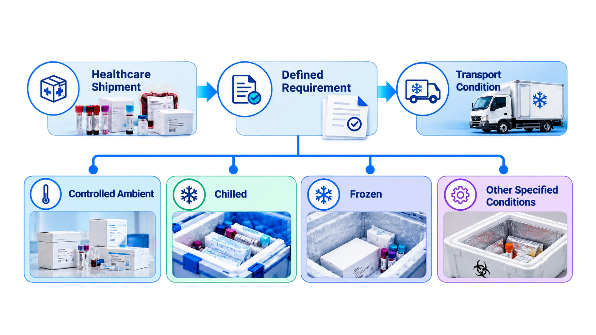 Healthcare logistics temperature management based on shipment-specific requirements