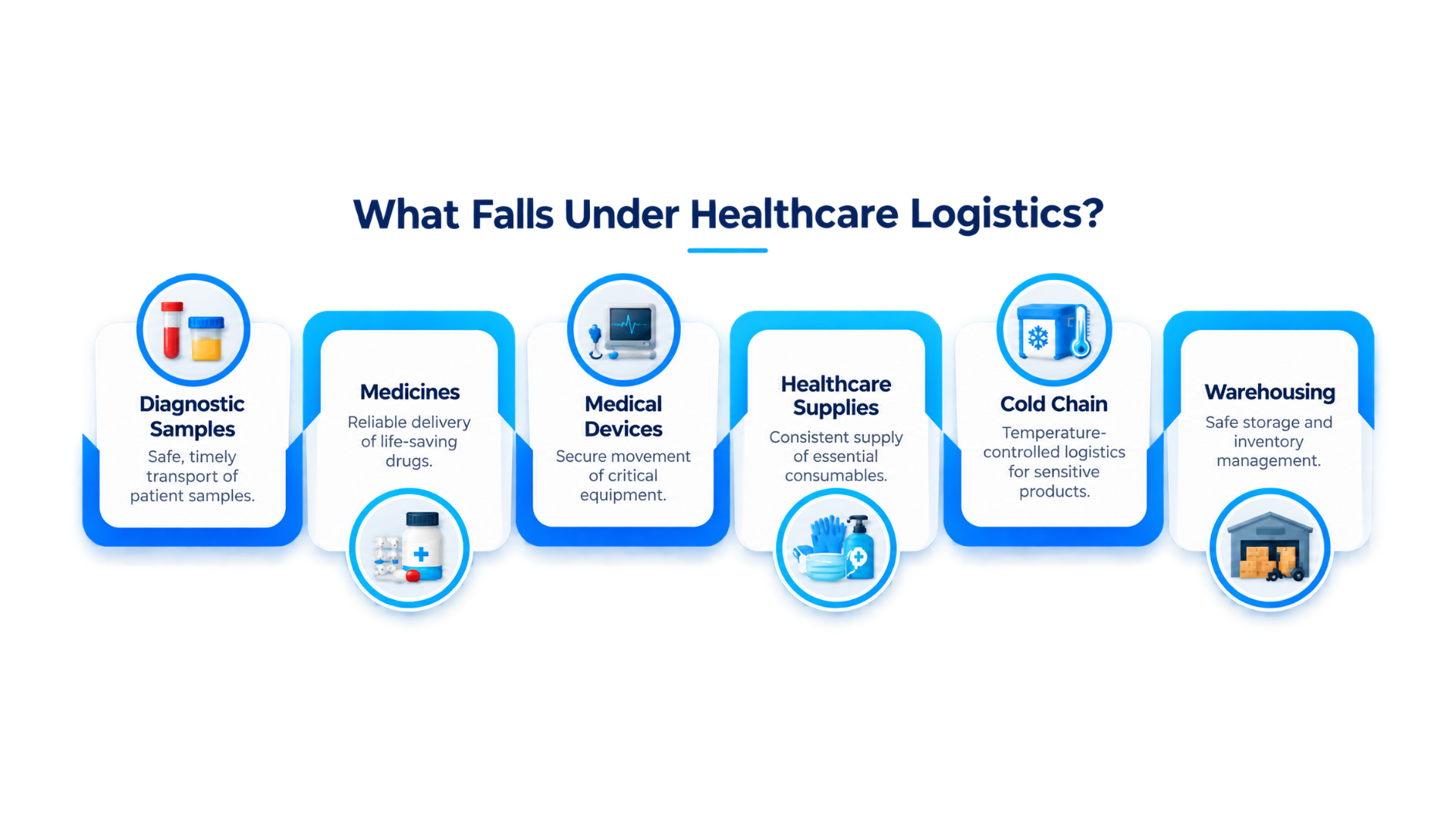 Types of healthcare logistics including diagnostic samples, medicines, medical devices, supplies, cold chain and warehousing