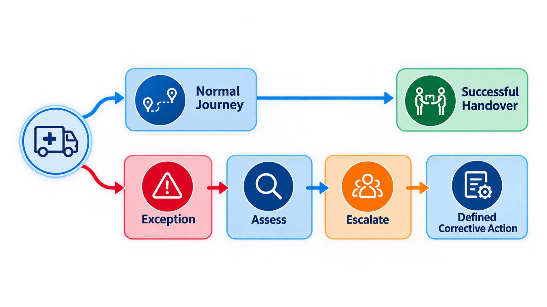 Healthcare logistics exception workflow showing assessment, escalation and corrective action
