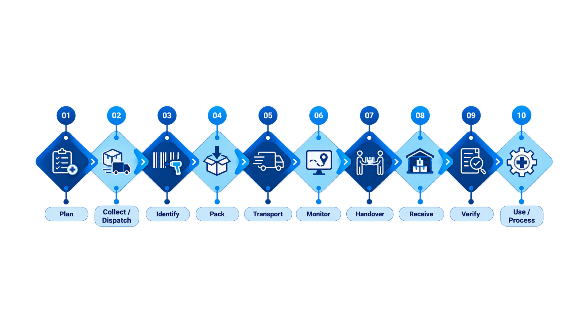 Healthcare logistics workflow from planning and collection through transportation, receiving and processing
