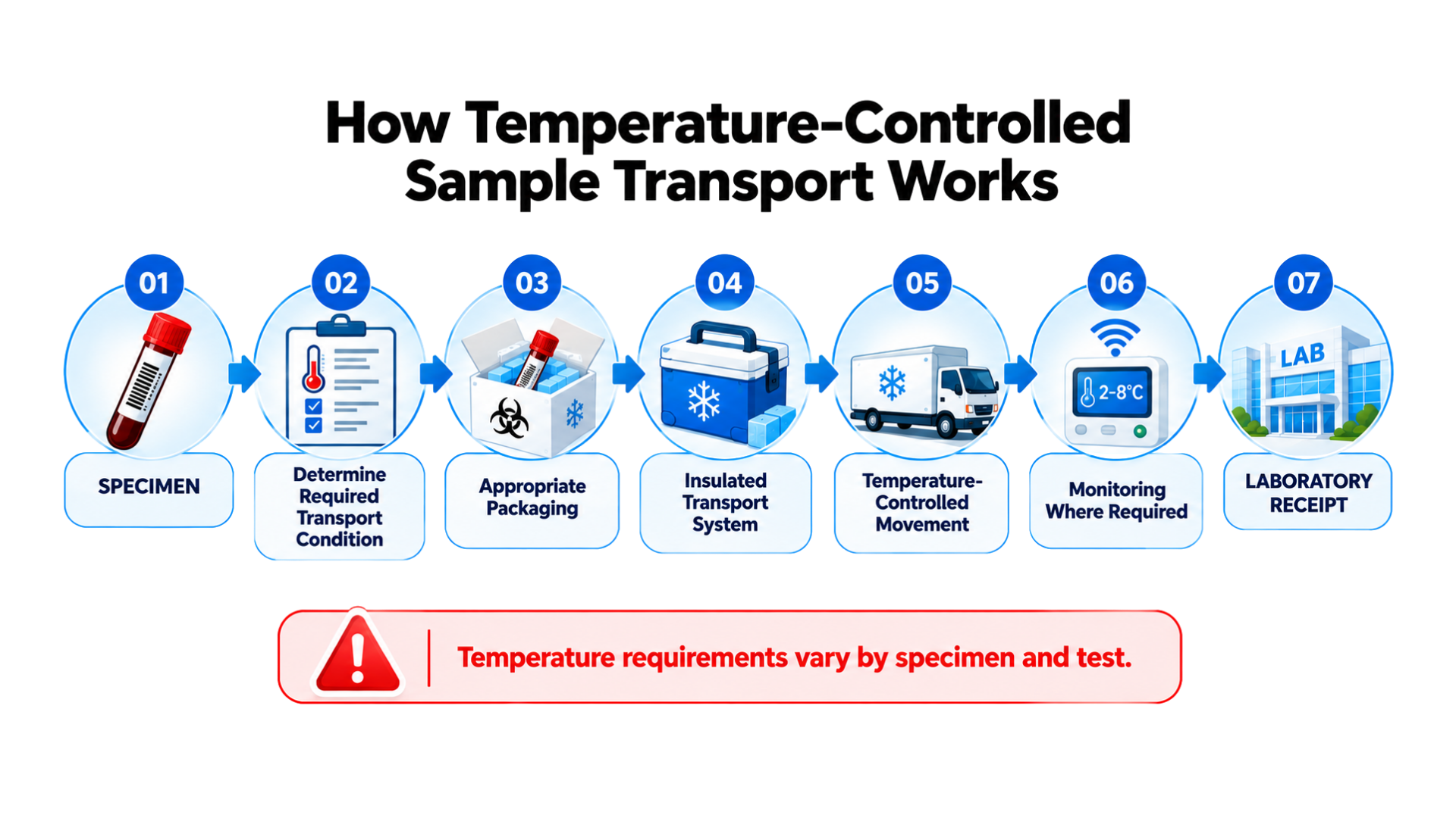 Cold chain process for temperature-controlled medical sample transport