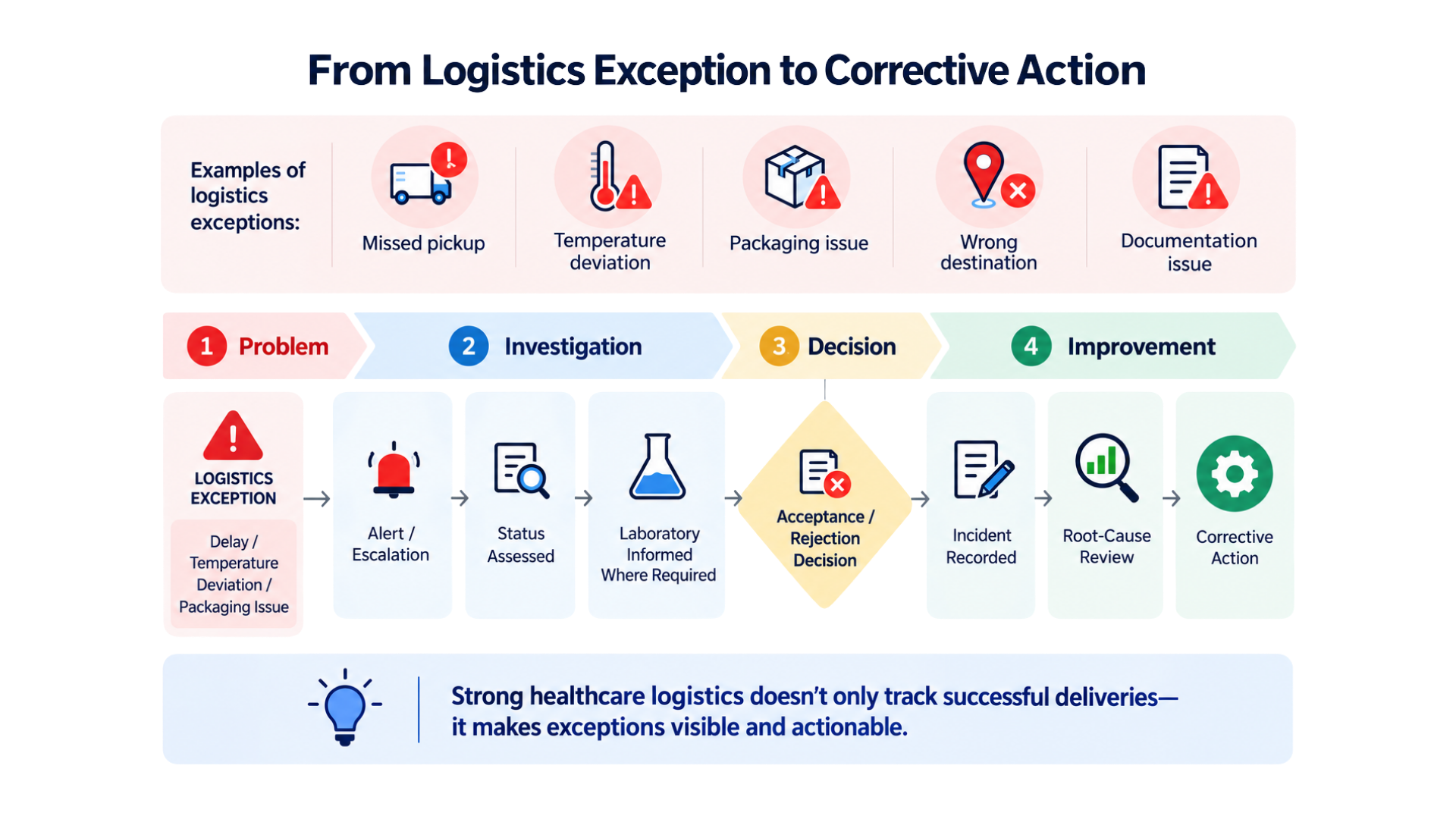 Healthcare logistics exception management process for medical samples