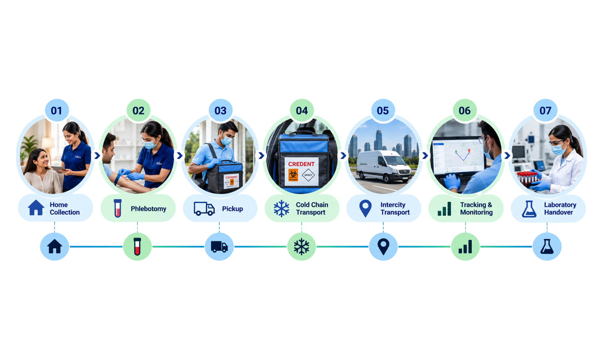 C3 pre-analytical healthcare logistics ecosystem from collection to laboratory handover