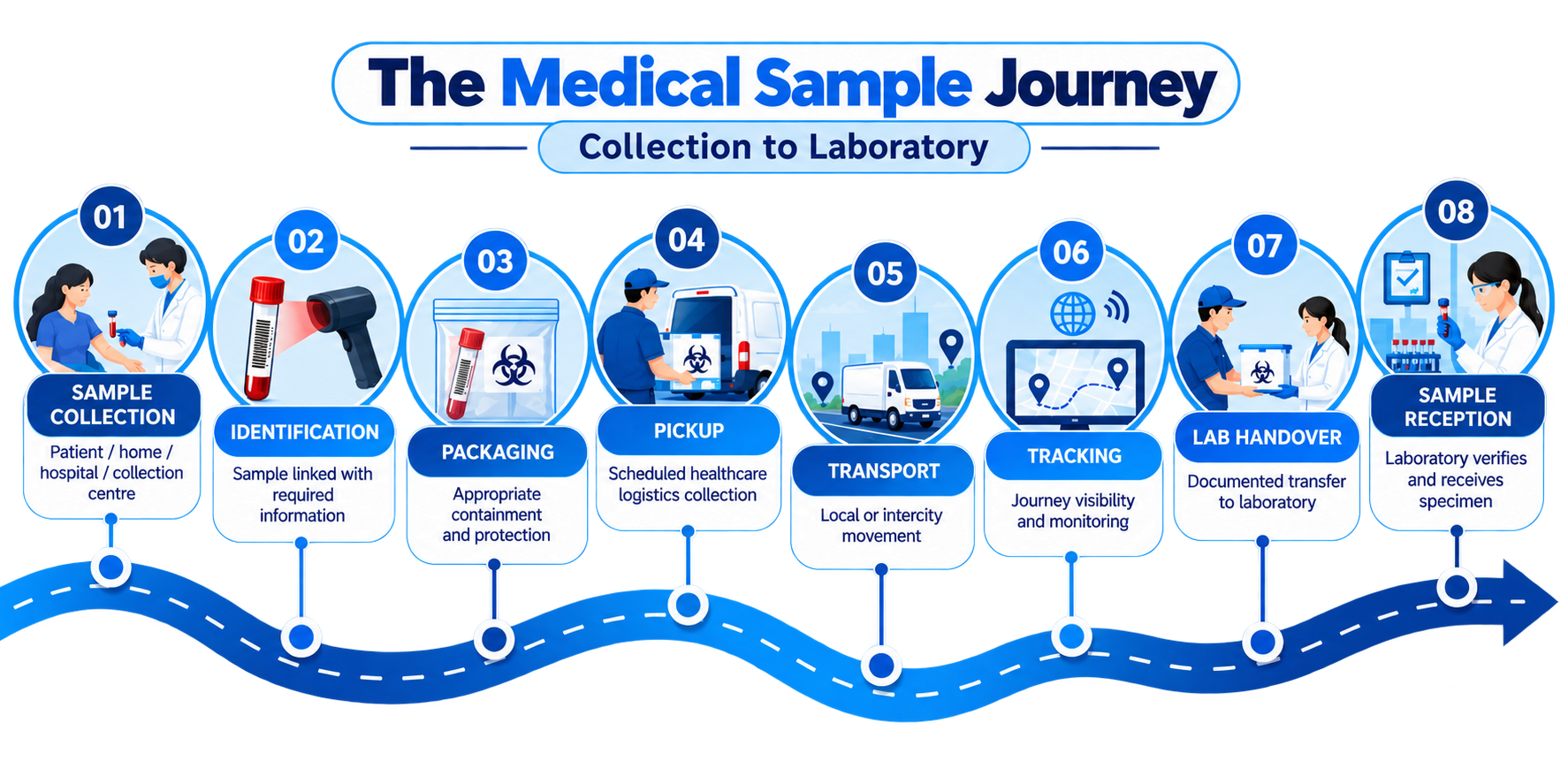 Medical laboratory sample transport workflow from collection to laboratory reception